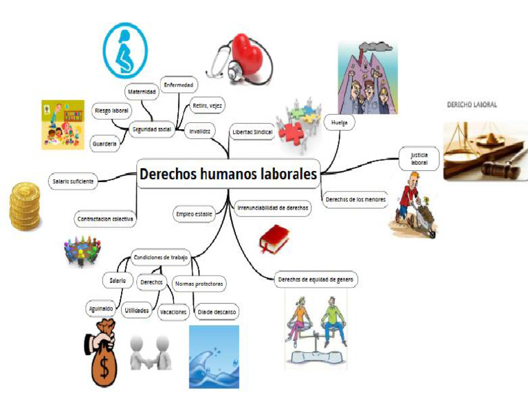Mapa Mental de Los Derechos Humanos Laborales | PDF