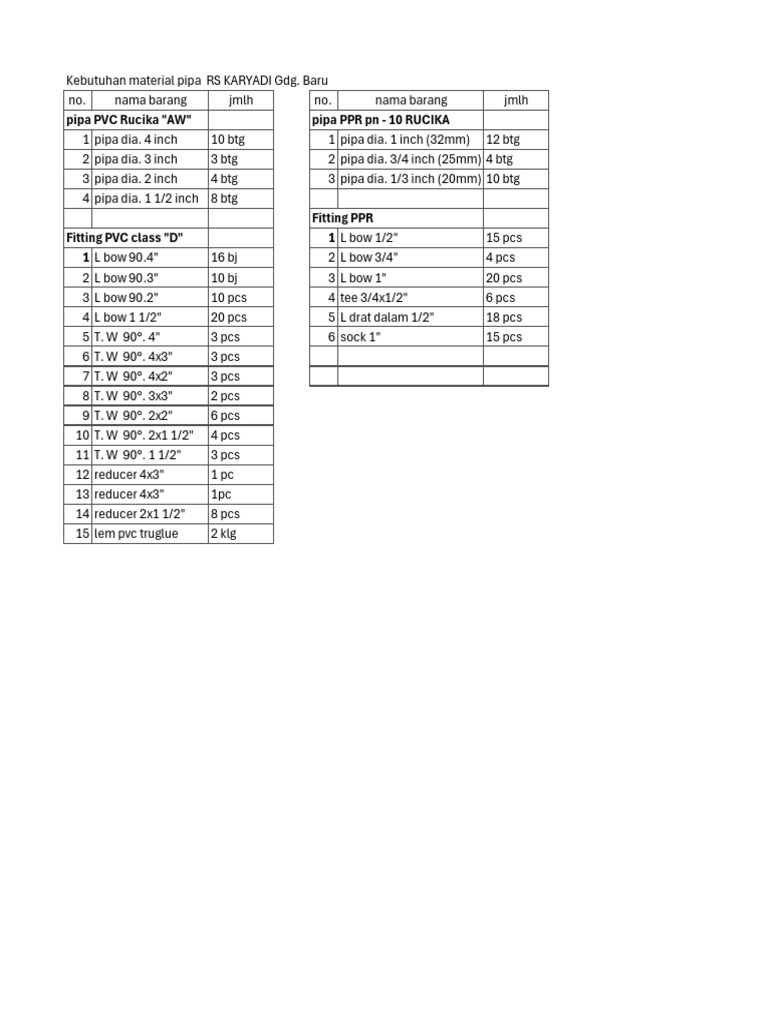 Kebutuhan Material Pipa RS KARYADI | PDF