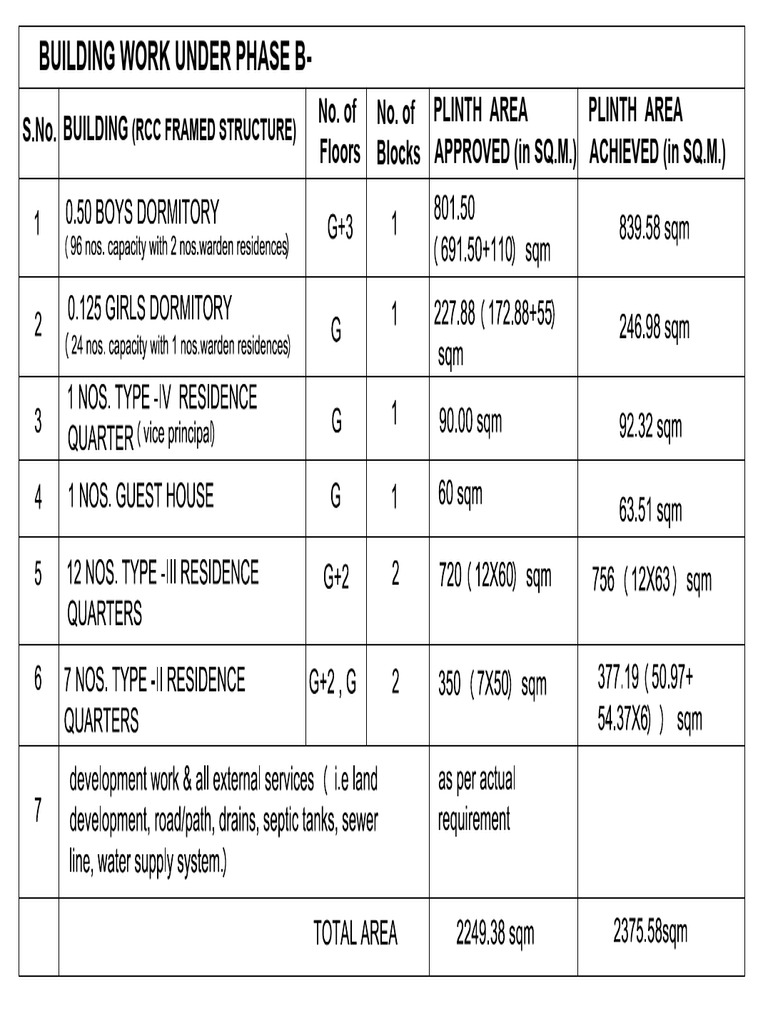 Area Statement | PDF