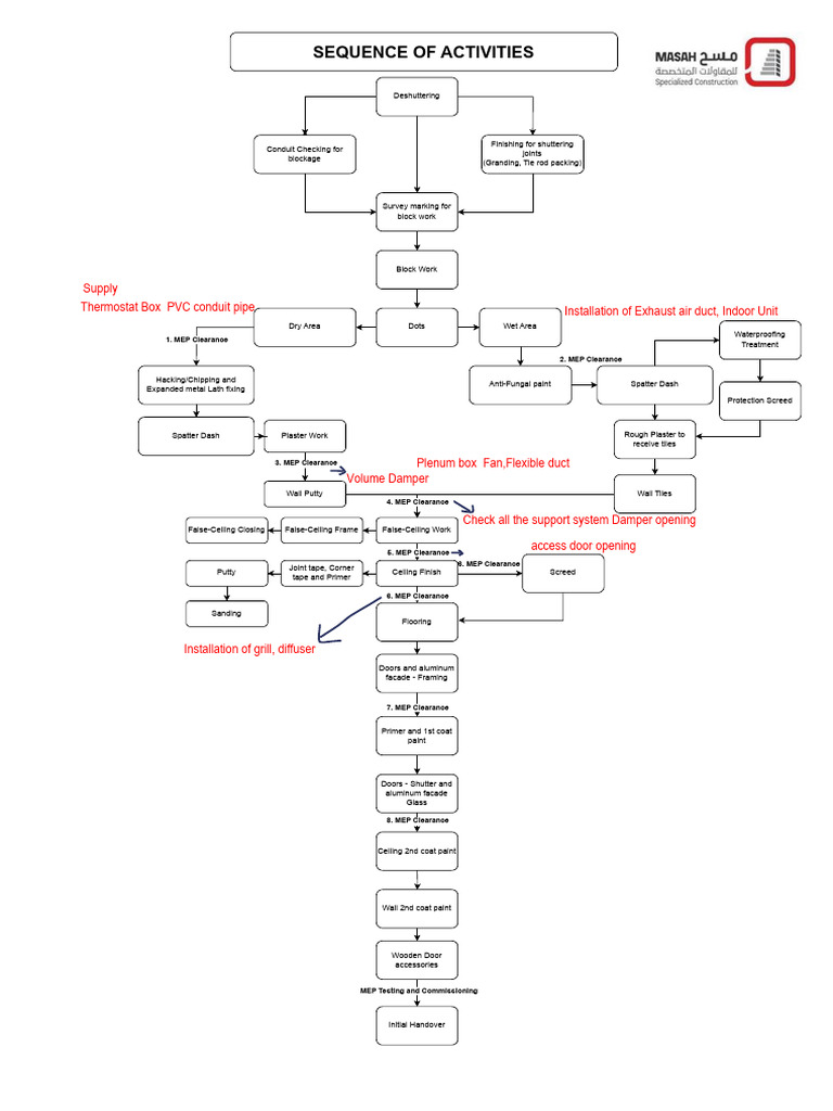 Construction MEP Clearance Checklist | PDF | Duct (Flow) | Building ...
