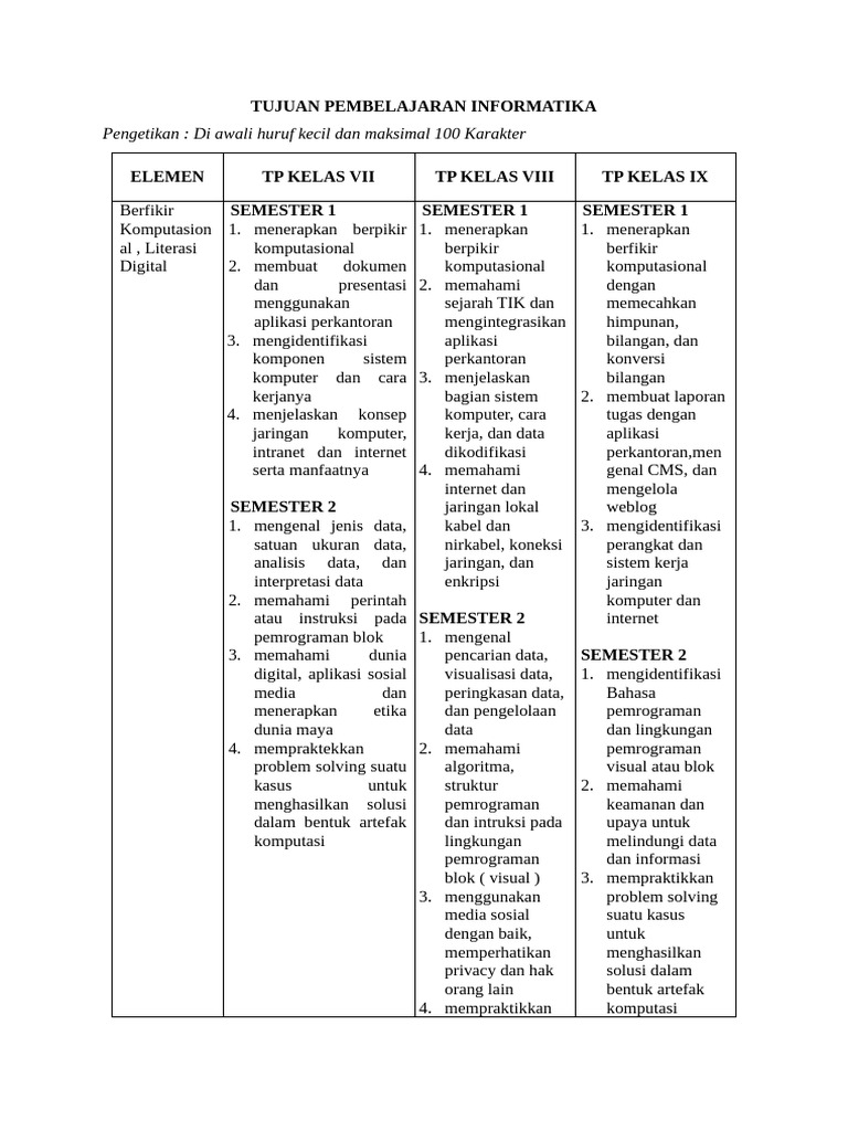 Rencana Pembelajaran Informatika Kelas 8 | PDF