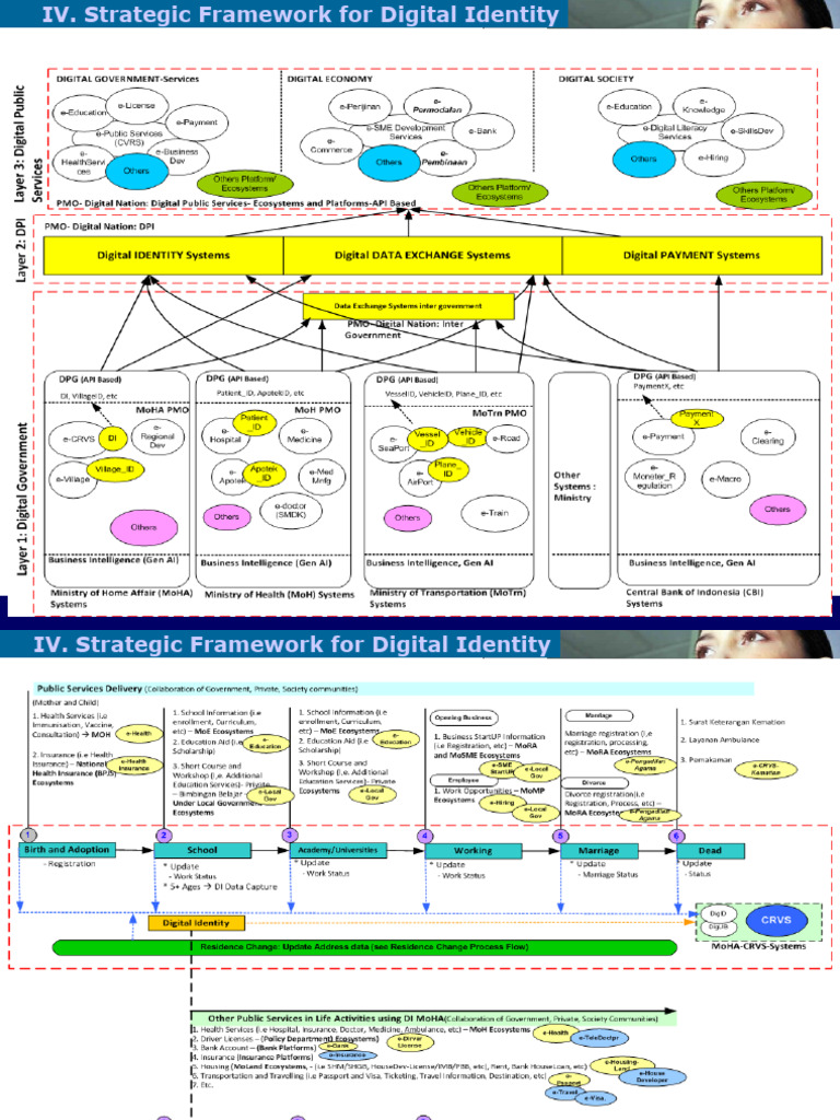 Digital Development Framework | PDF
