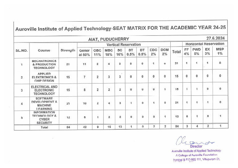 AIAT Seat Matrix 2024 | PDF