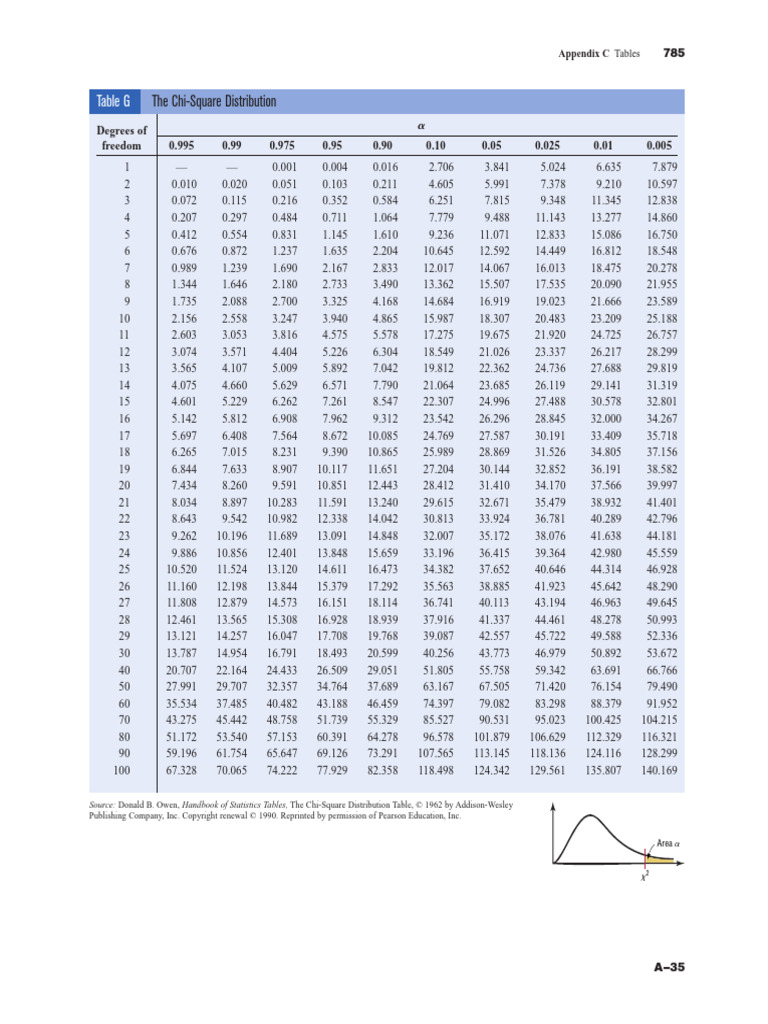 Table de distribution du Chi-Carré | PDF