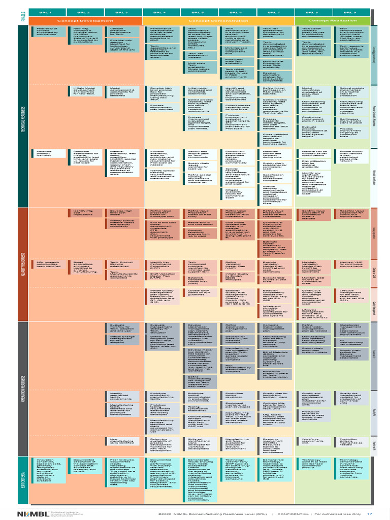 Technology Readiness Assessment Process | PDF | Prototype | Life Cycle ...