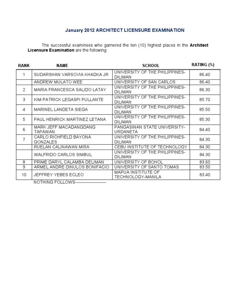 January 2012 Architect Licensure Examination: Rank Name School Rating ...