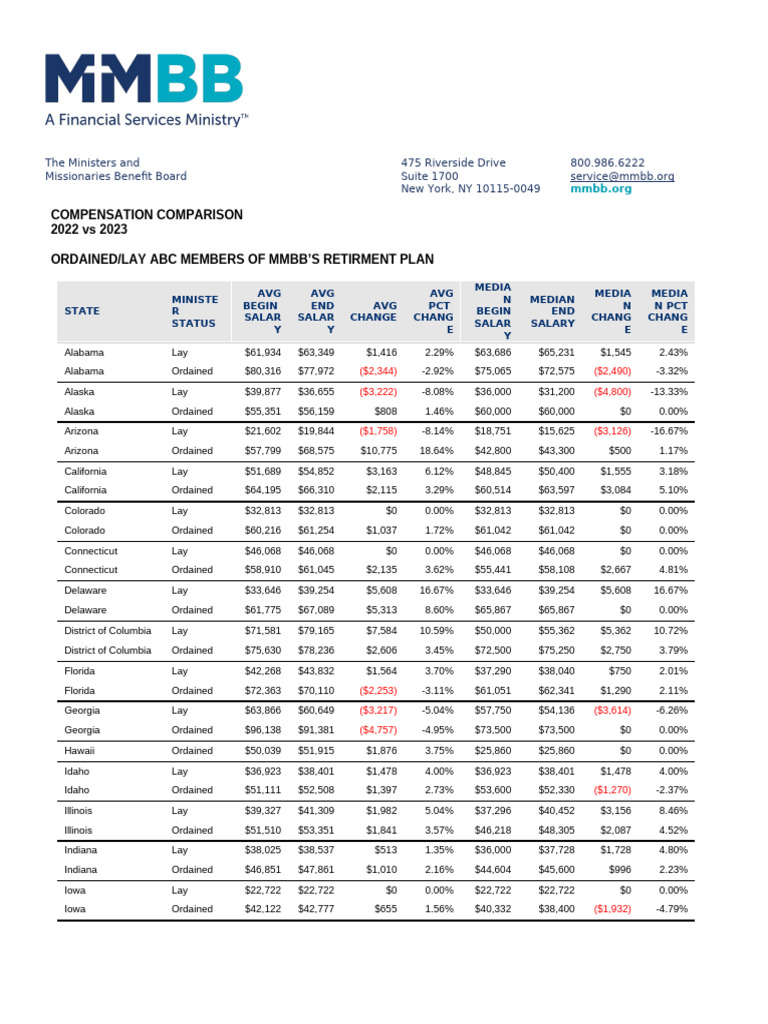 2022 2023 Compensation Comparison Yr2023 | PDF