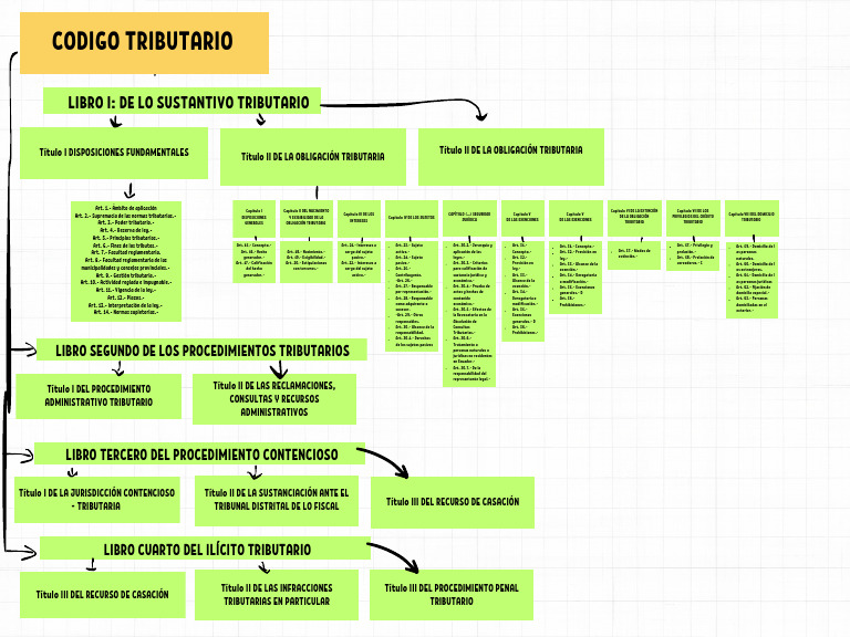 Codigo Tributario | PDF | Justicia | Crimen y violencia