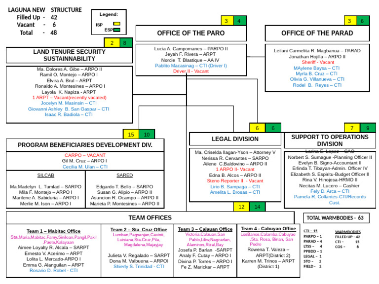 Organizational Structure | PDF