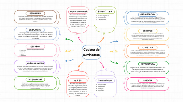Estructura y Gestión de la Cadena de Suministro | PDF | Cadena de ...