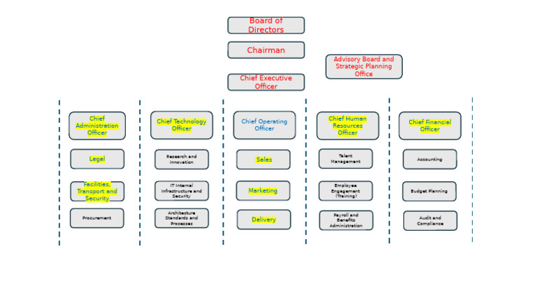 Org Structure | PDF