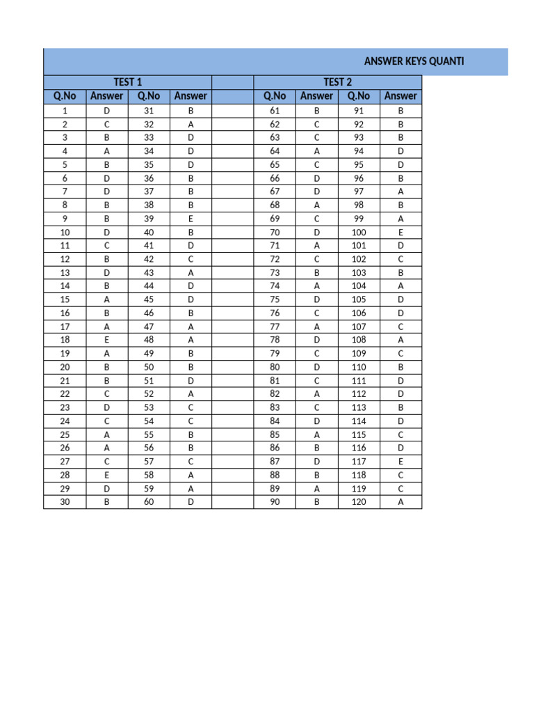 Mock Amcat Quant Answer Key | PDF