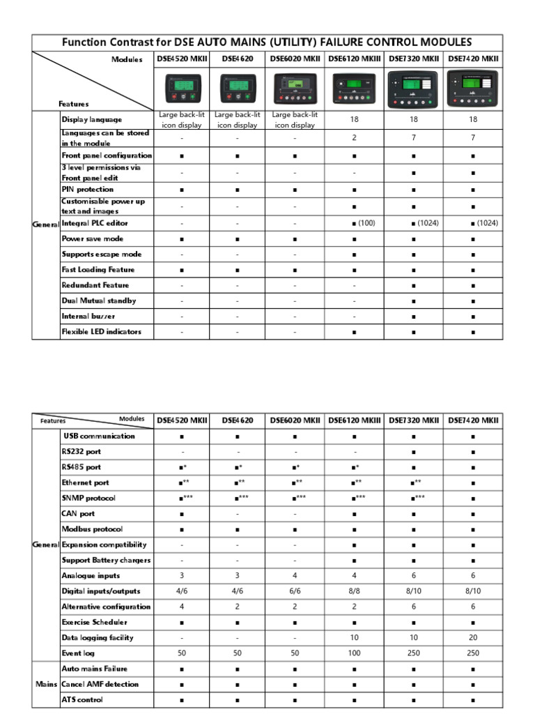 DSE Generator Control Modules Overview | PDF | Power Supply | Power ...