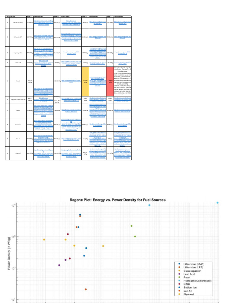 POwer and Energy Densities of Fuels | PDF | Lithium | Chemical Elements