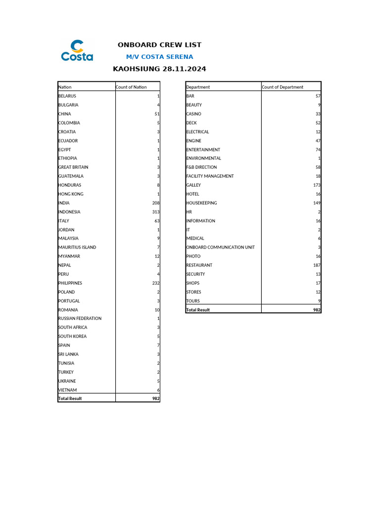 Onboard Crew List for M/V Costa Serena | PDF | Chef | Cooking