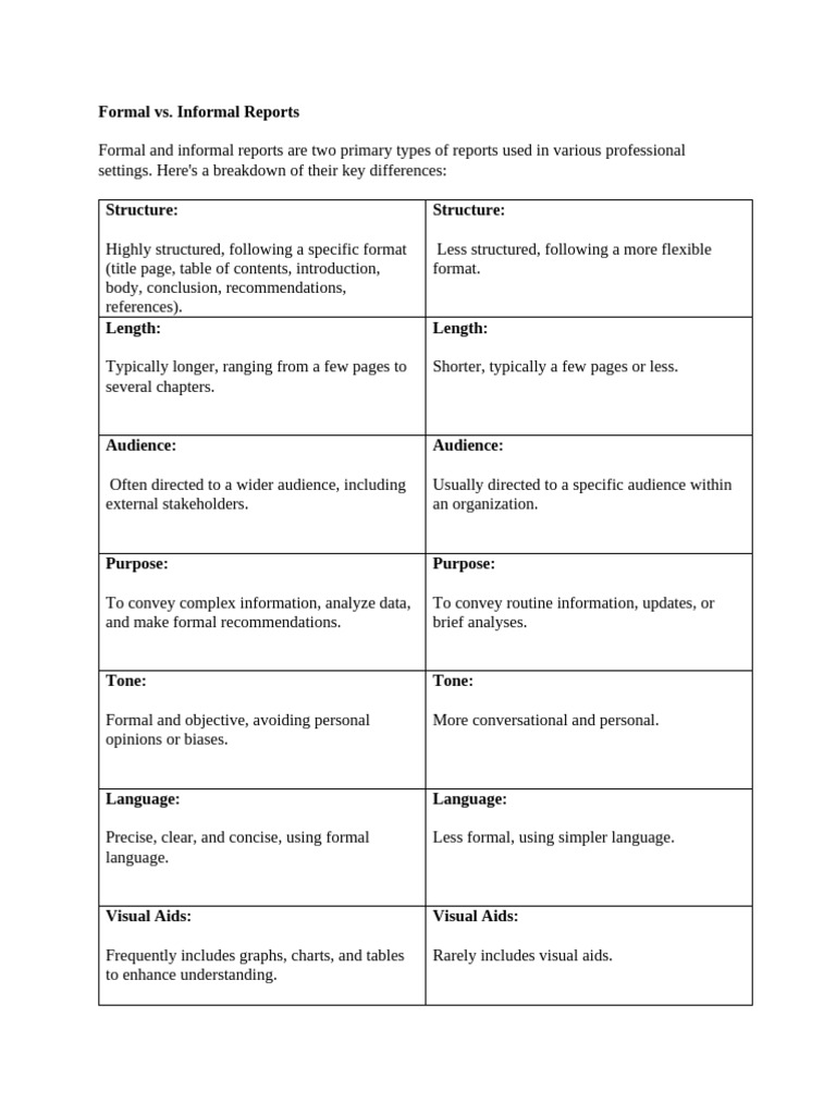 Formal Vs Informal Difference | PDF | Communication | Human Communication