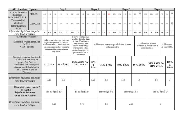 Barème 3x500 et 800m Bac 2024 | PDF | Course à pied | Athlétisme