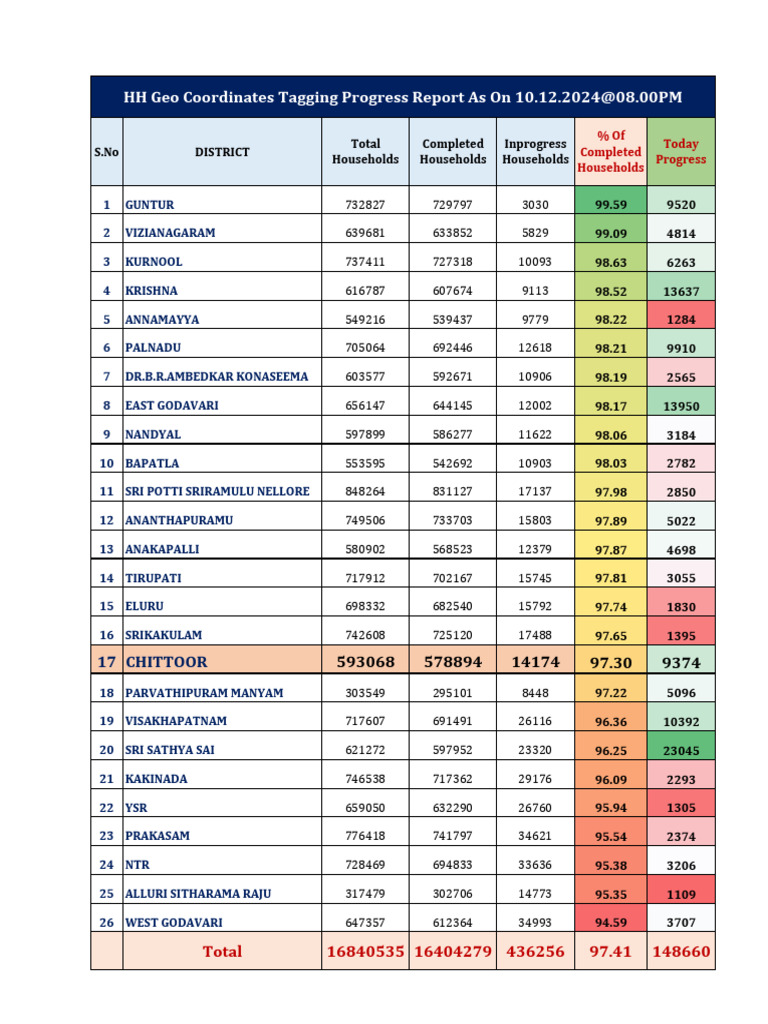 HH Geo Coordinates Tagging Progress Report As On 10.12.2024@08.00PM | PDF