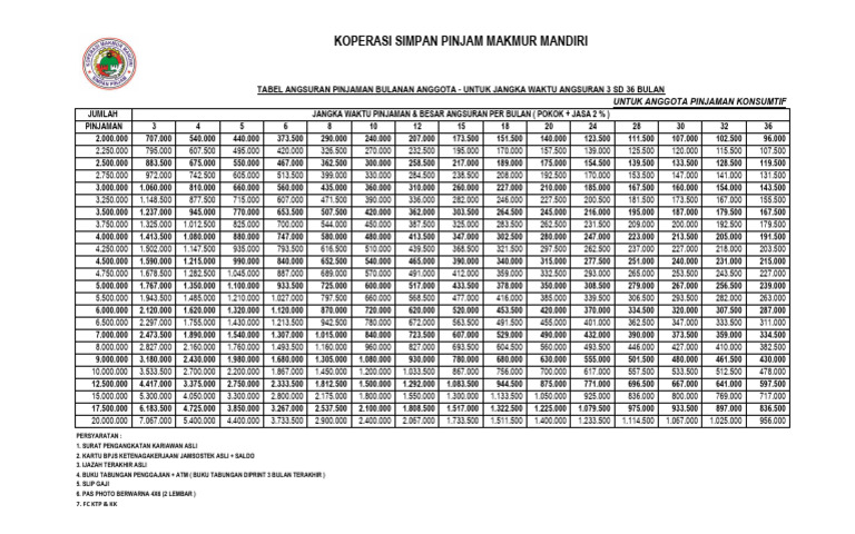Tabel Pinjaman & Angsuran Pinjaman Utama Konsumtif 2,0 % | PDF