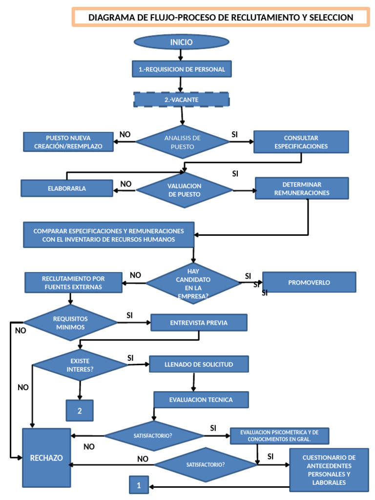 81914145-Diagrama-de-Flujo-reclutamiento-rrhh | PDF