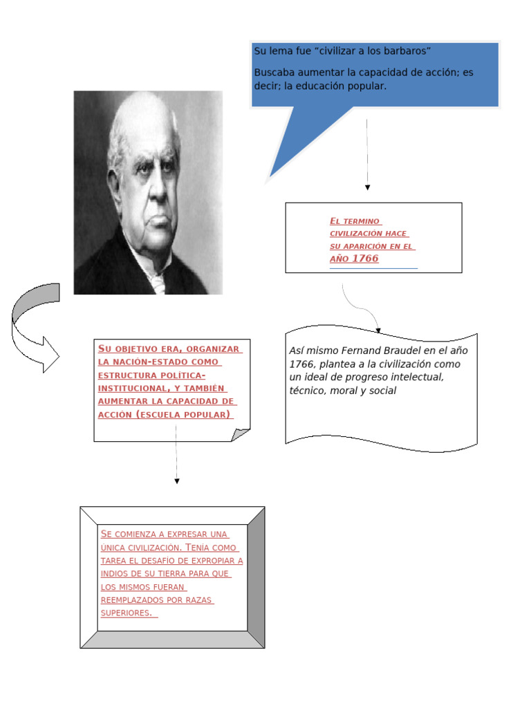 Sarmiento | PDF