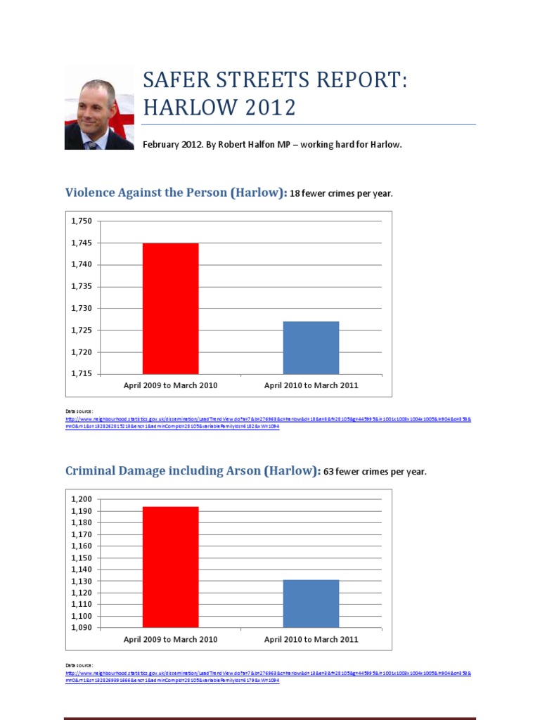 Safer Streets Report - Harlow 2012 | PDF