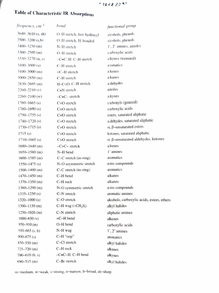 IR Absorption Characteristics Table | PDF | Amine | Ester