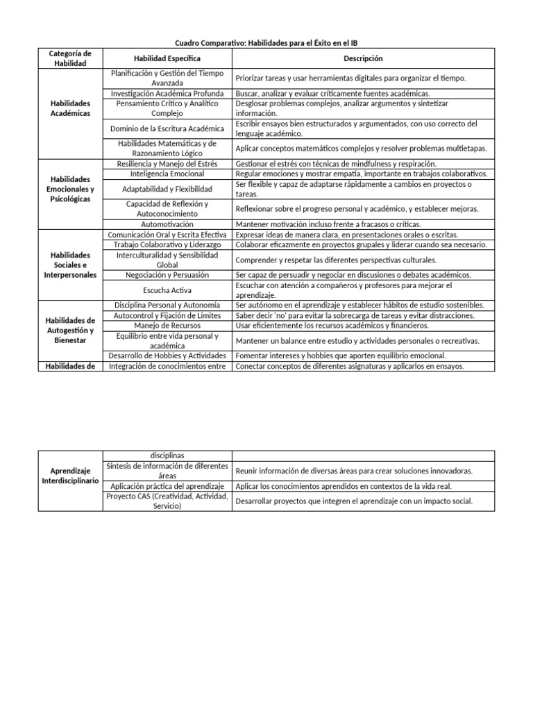 Habilidades Clave para el Éxito en el IB | PDF | Aprendizaje | Las ...