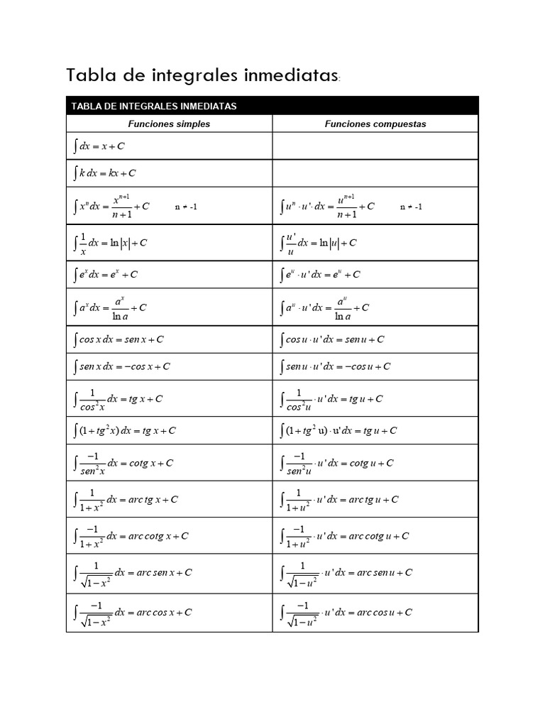 Tabla Integrales | PDF | Integral | Objetos matemáticos