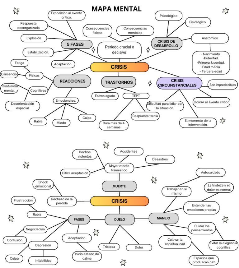 Mapa Mental sobre Crisis y Emociones | PDF | Salud mental | Las emociones