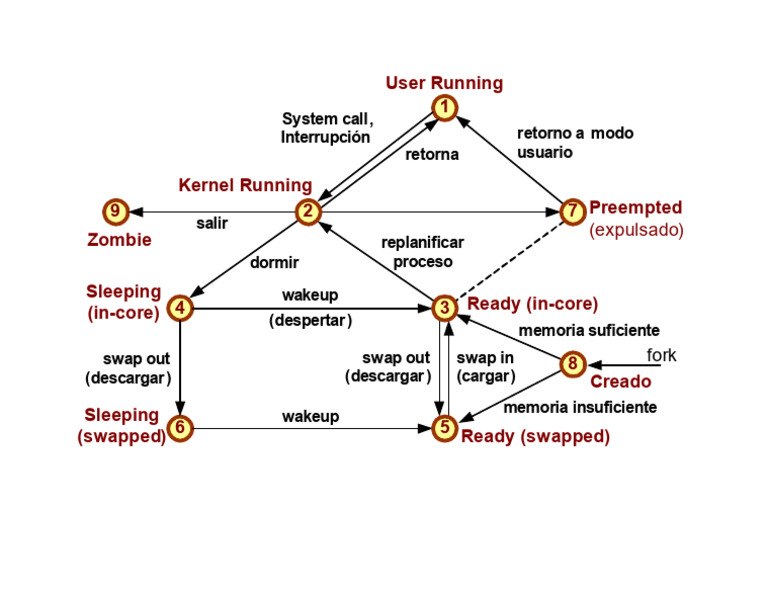 Diagrama Estados Unix | PDF