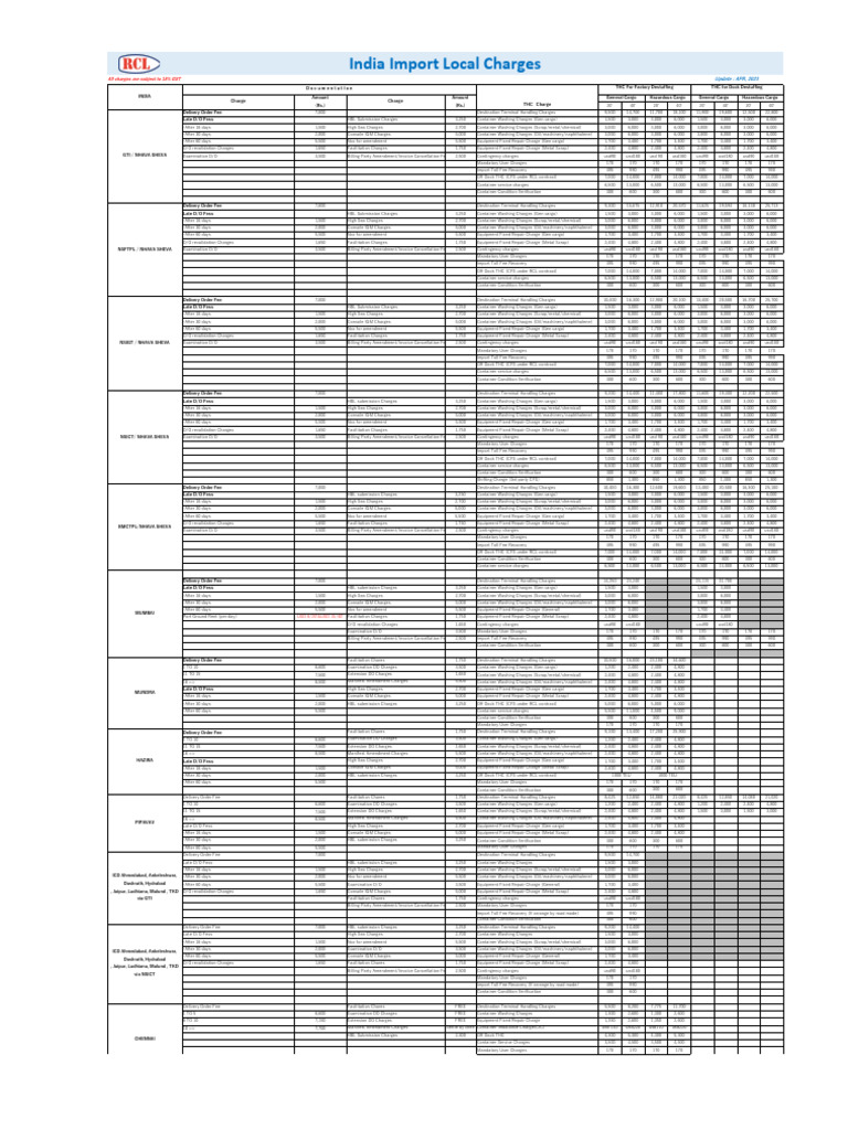LocSurcharge IN Imp | PDF | Cargo | Fee