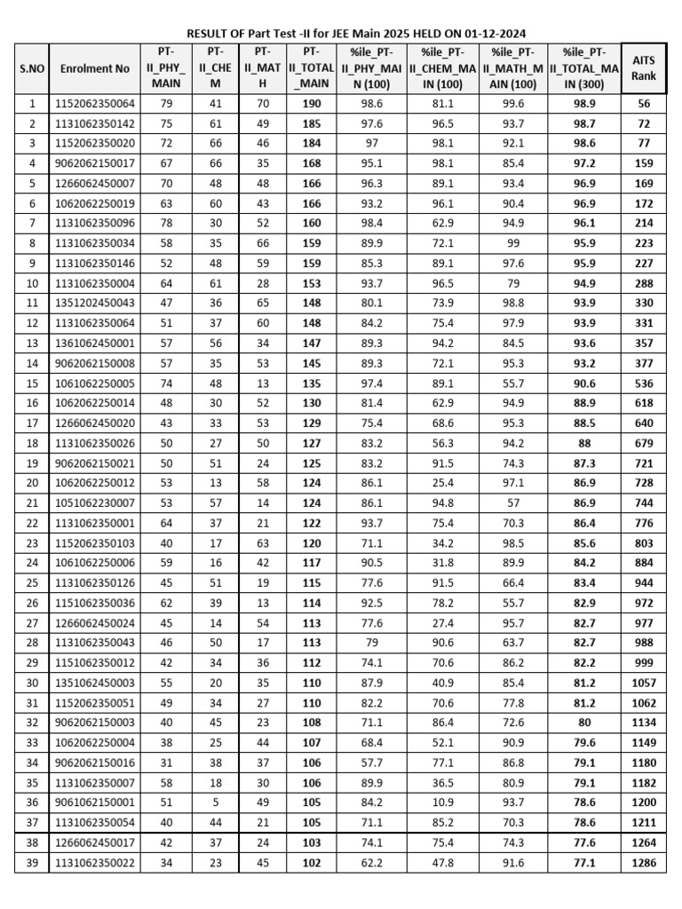 Result of Part Test - II For Jee Main 2025 Held On 01-12-2024 | PDF ...