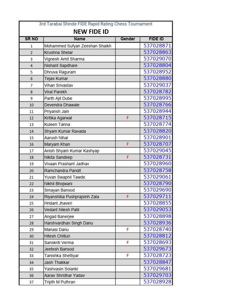 January 2024 FIDE Ratings List | PDF
