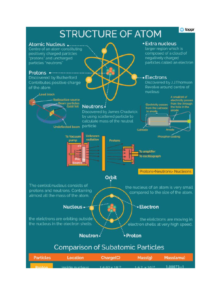 Atom | PDF