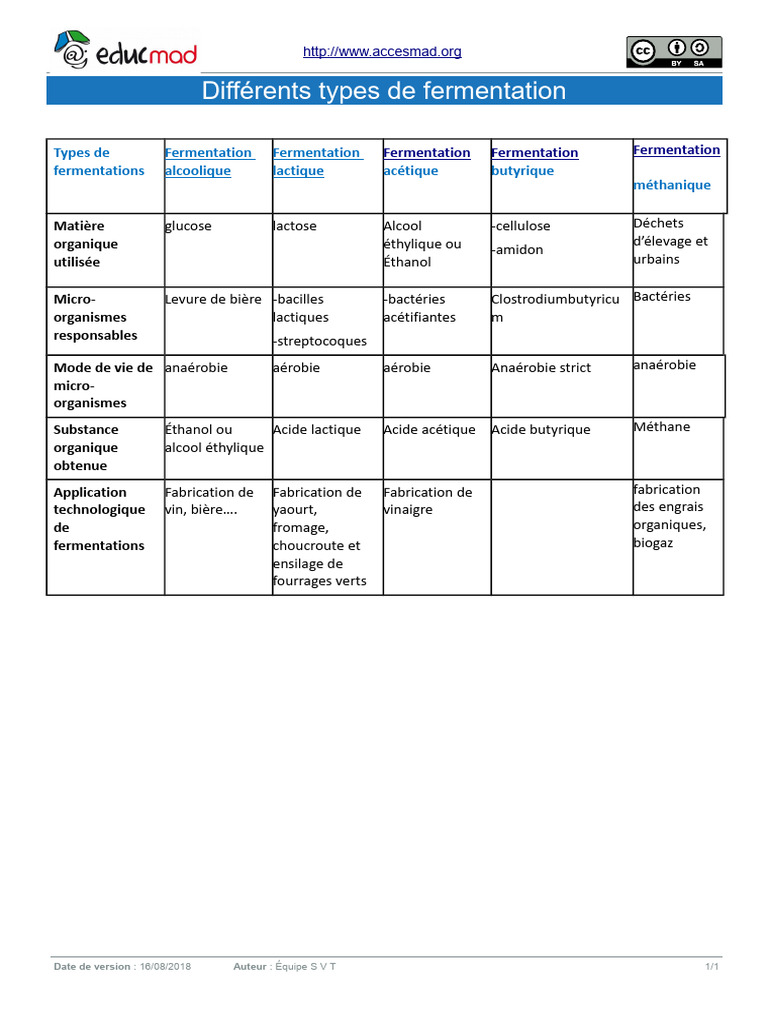 Types de fermentation expliqués | PDF
