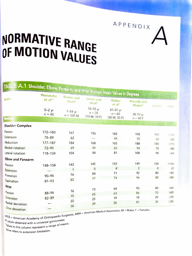 Normative Range of Motion Values | PDF | Anatomical Terms Of Motion ...