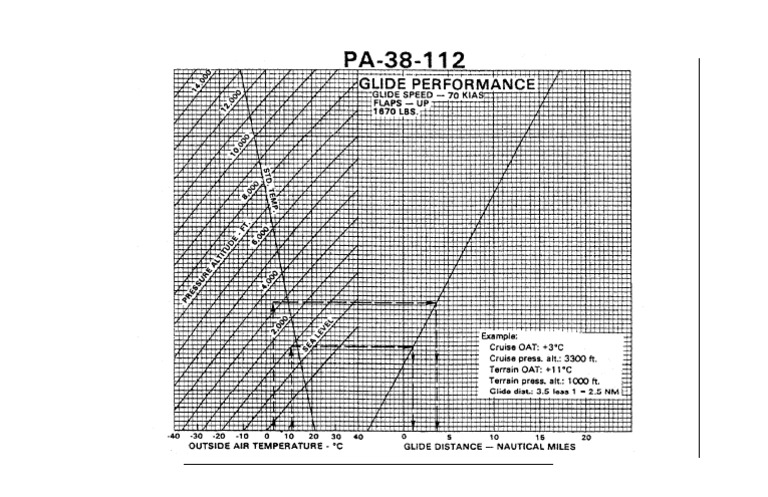 Glide Performance PA38 - PiperTomahawk | PDF