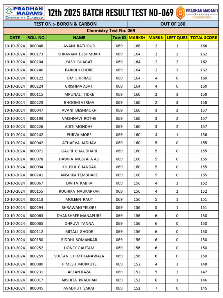 12th 2025 TEST 069 RESULT-BORON & CARBON | PDF