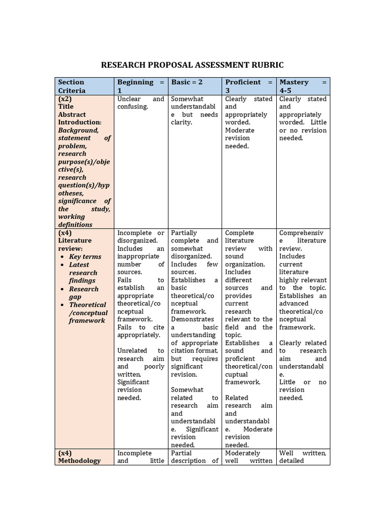 Research Proposal Assessment Rubric | PDF | Human Communication | Science