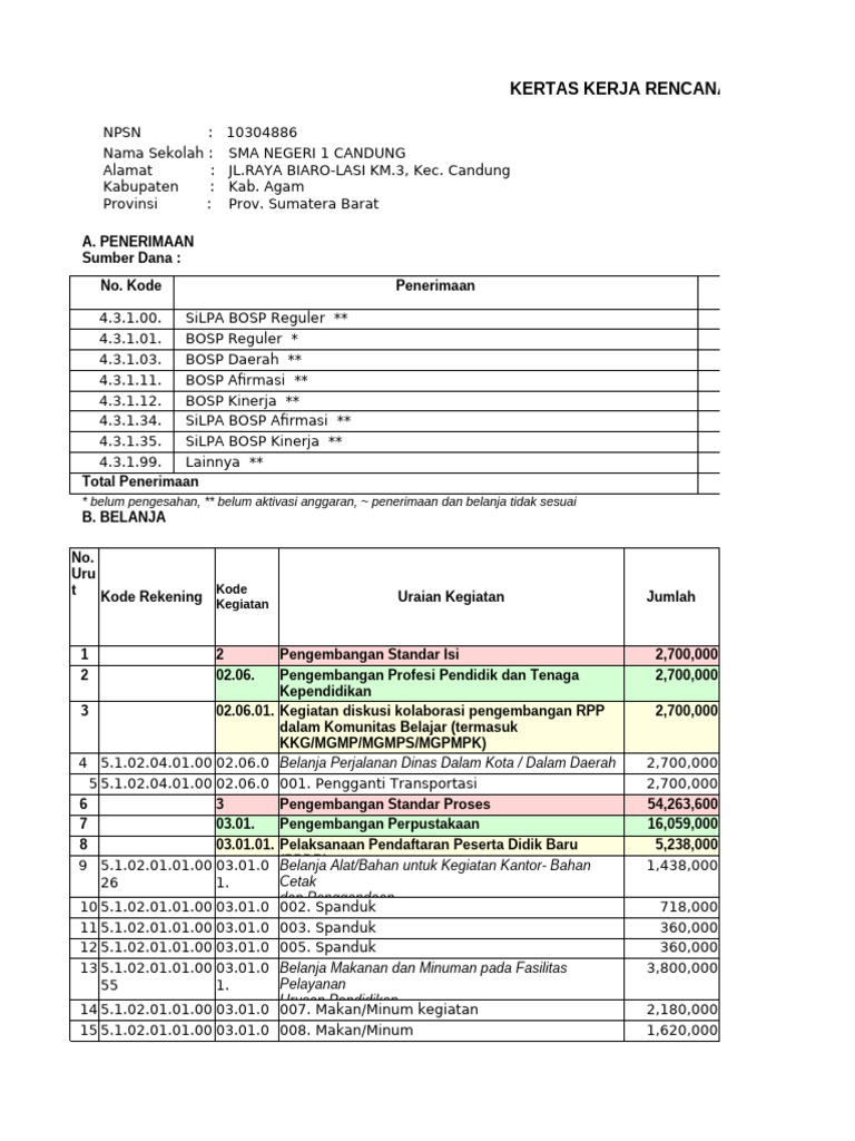 Rencana Anggaran SMA Negeri 1 Candung | PDF