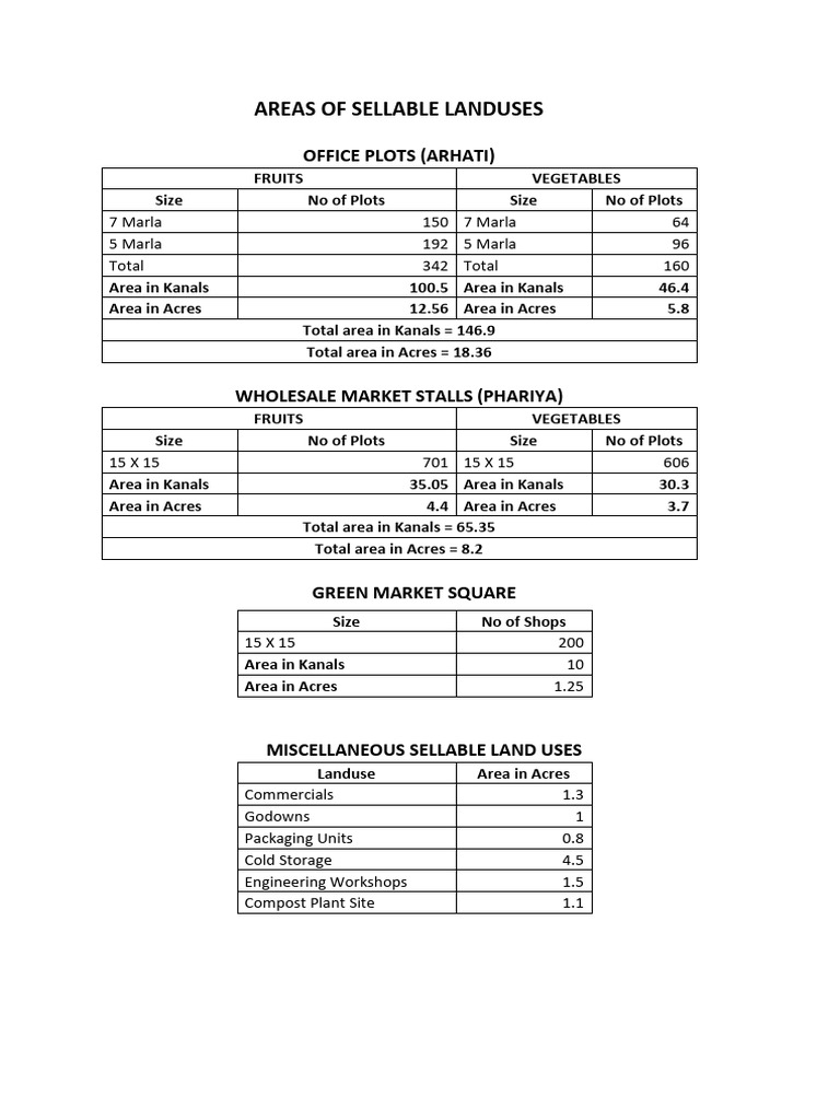 Areas of Sellable Landuses | PDF