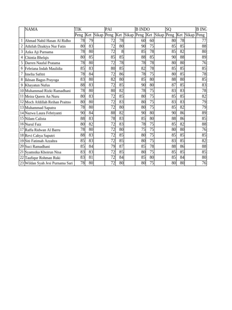 Student Performance Summary Report | PDF