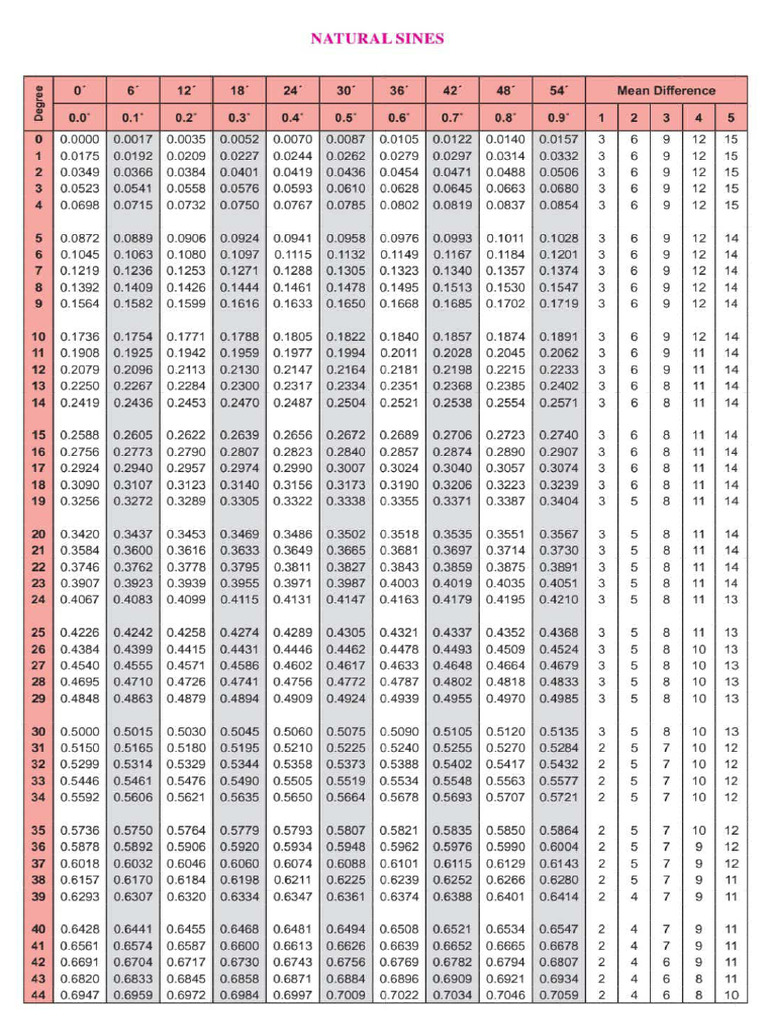 Table of Sin Cos Tan | PDF
