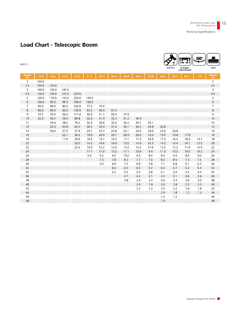 4 - Load Chart - Telescopic Boom - Sac2500s | PDF