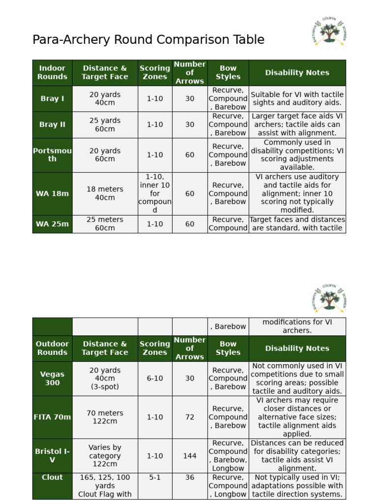 Para-Archery Rounds Comparison Guide | PDF | Archery | Projectiles