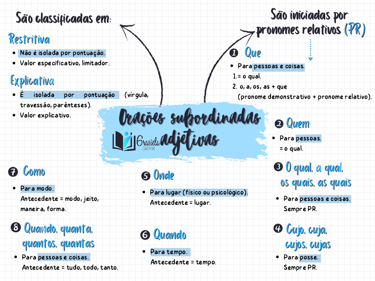 Mapa Mental: Orações Subordinadas Adjetivas | PDF