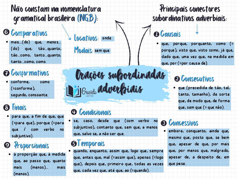 Mapa Mental de Orações Subordinadas Adverbiais | PDF | Famílias ...