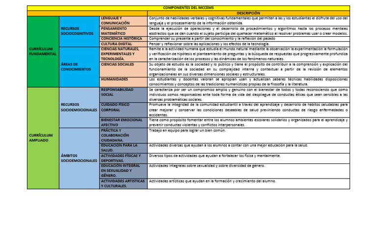 Componentes del MCCEMS en Educación | PDF | Plan de estudios | Conocimiento