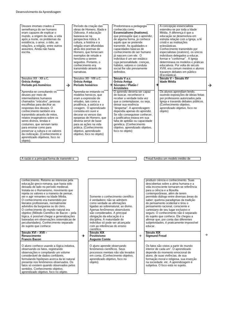 Evolução da Aprendizagem e Educação | PDF | Aprendizado | Conhecimento